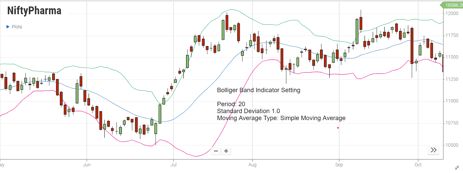 Bollinger Band